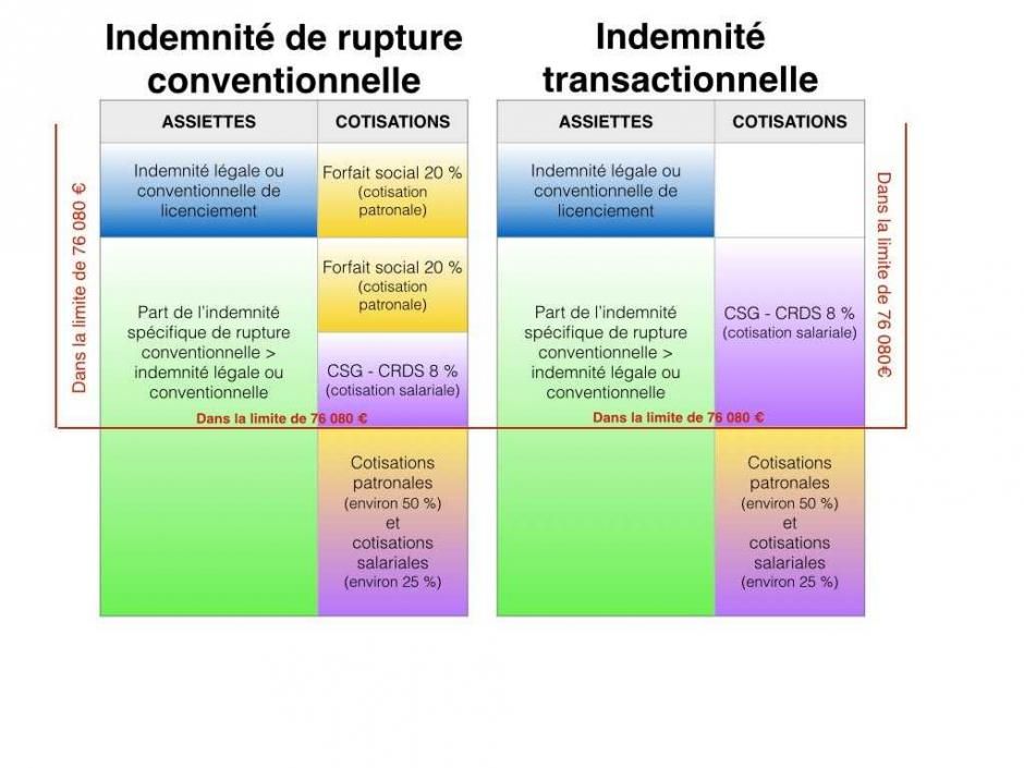 Cotisations indemnité rupture conventionnelle